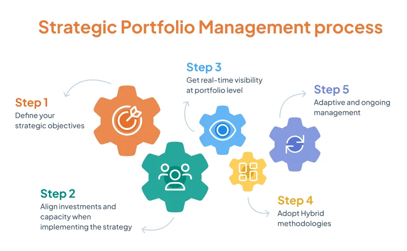 Strategic Portfolio Management